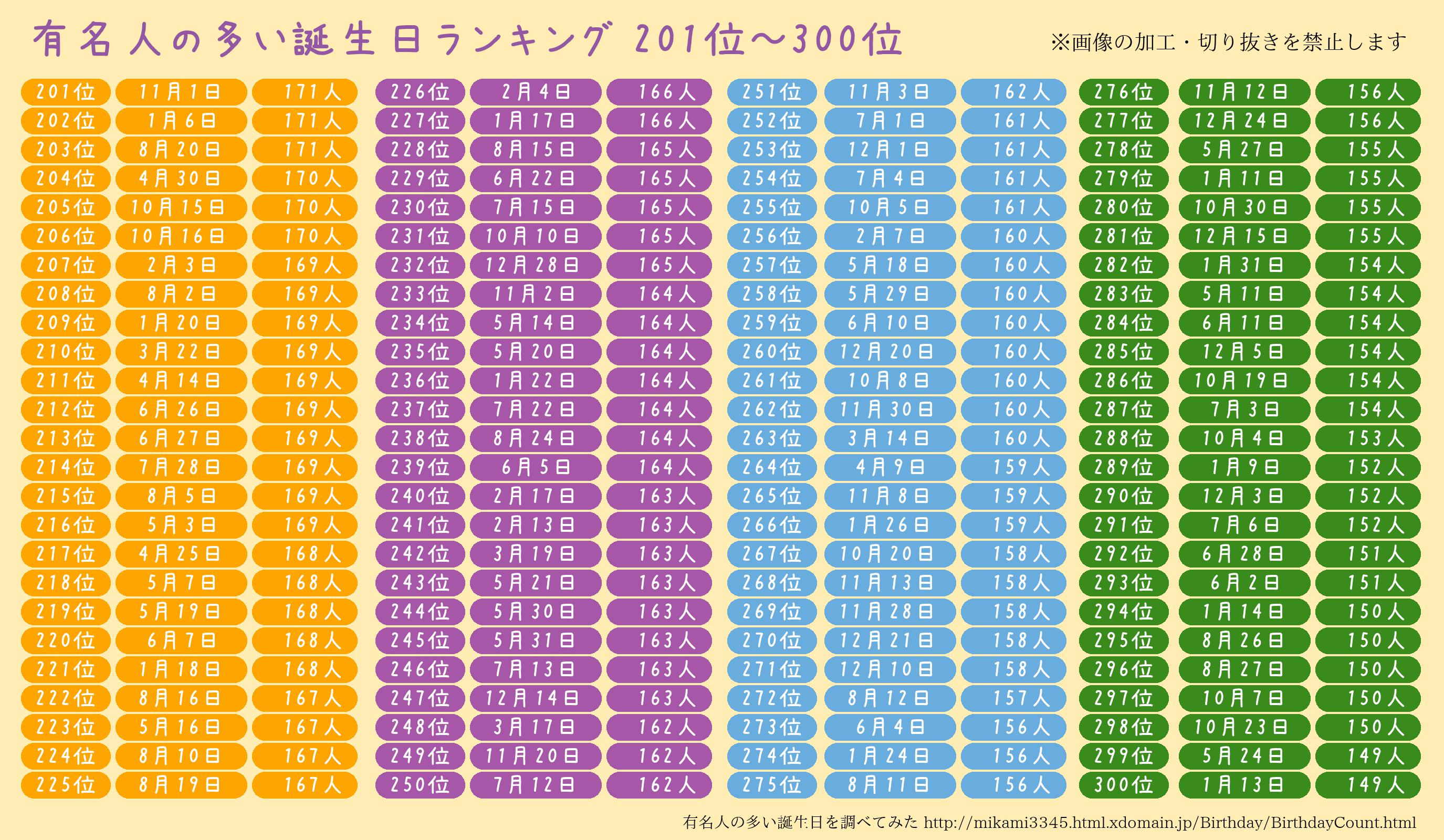 誕生日ランキング3