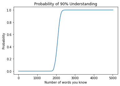 暗記した単語数と理解度90%を達成できる確率