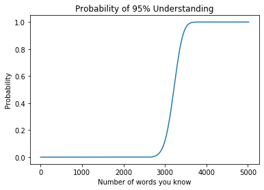 暗記した単語数と理解度95%を達成できる確率