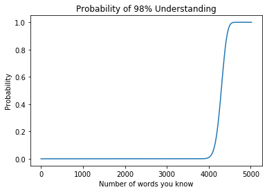 暗記した単語数と理解度98%を達成できる確率