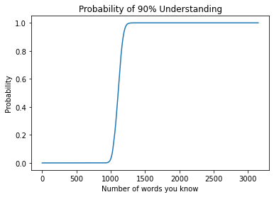 暗記した単語数と理解度90%を達成できる確率