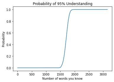 暗記した単語数と理解度95%を達成できる確率