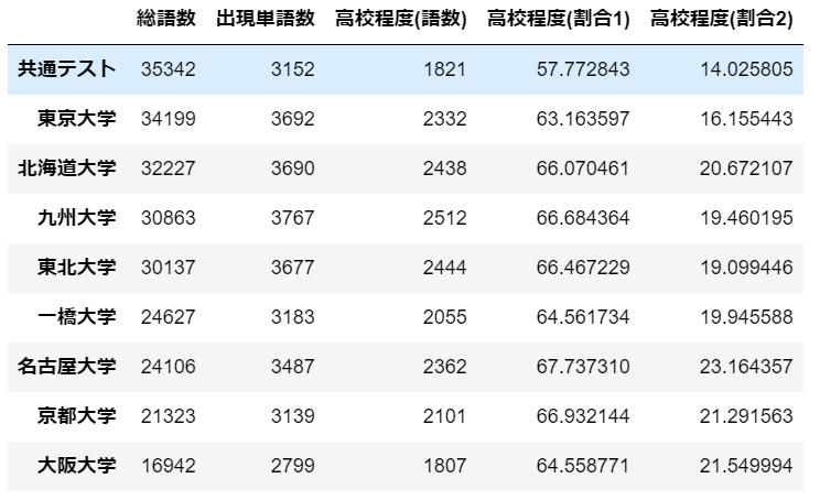 出現頻度のグラフ(原形)