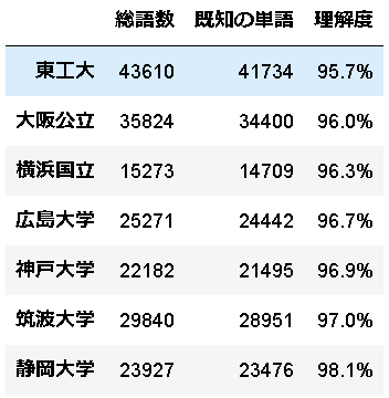 出現頻度のグラフ(原形)