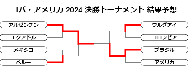 コパ・アメリカ2024 決勝トーナメントの予想