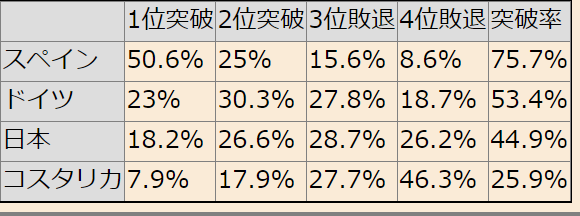 グループEの突破率予想