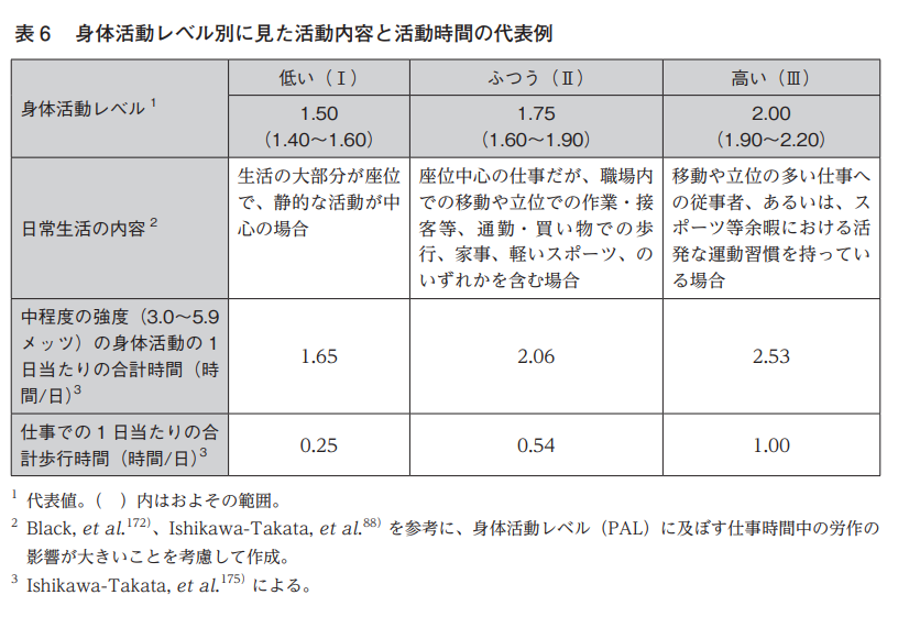 身体活動レベル別に見た活動内容と活動時間の代表例