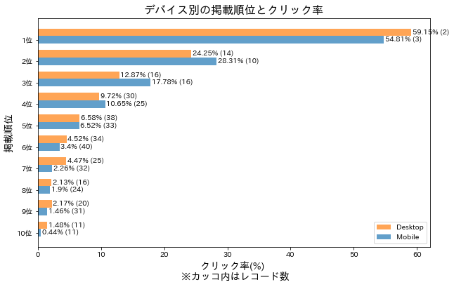 掲載順位とクリック率の棒グラフ(デバイス別)