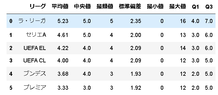 各国リーグの統計量