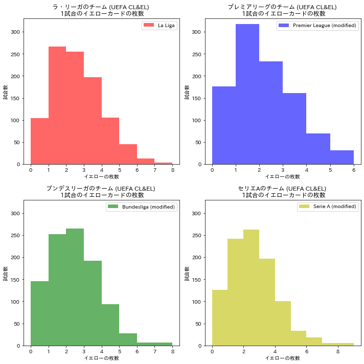 欧州カップ戦(CL&EL)における国別のイエローカード数のヒストグラム
