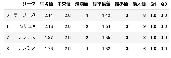 欧州カップ戦における国別のイエローカード数の統計量