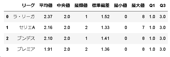 欧州カップ戦における国別のイエロー誘発数の統計量